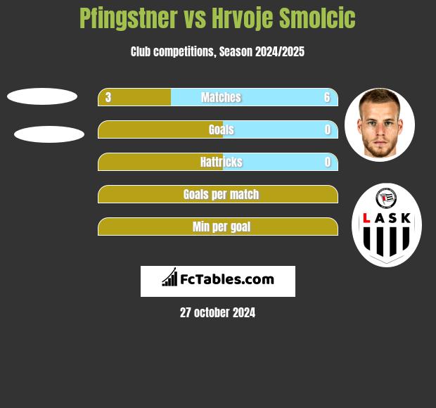 Pfingstner vs Hrvoje Smolcic h2h player stats