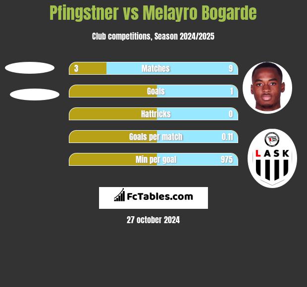 Pfingstner vs Melayro Bogarde h2h player stats