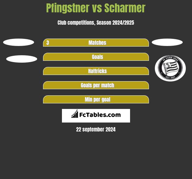 Pfingstner vs Scharmer h2h player stats