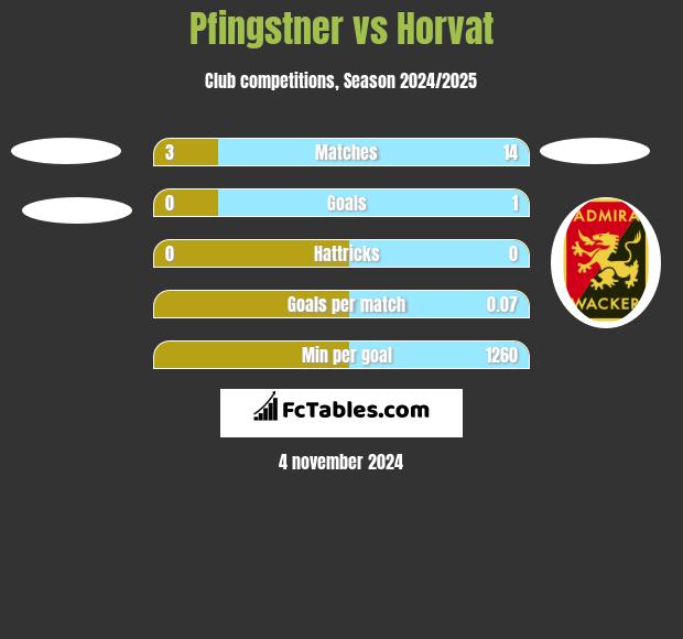 Pfingstner vs Horvat h2h player stats