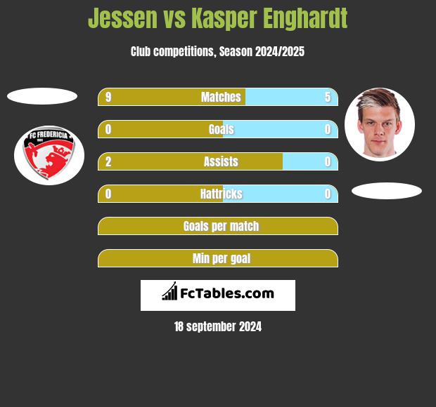 Jessen vs Kasper Enghardt h2h player stats