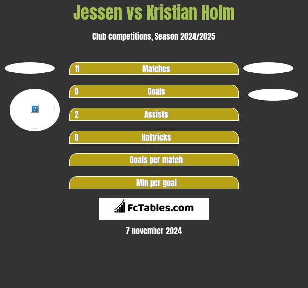 Jessen vs Kristian Holm h2h player stats