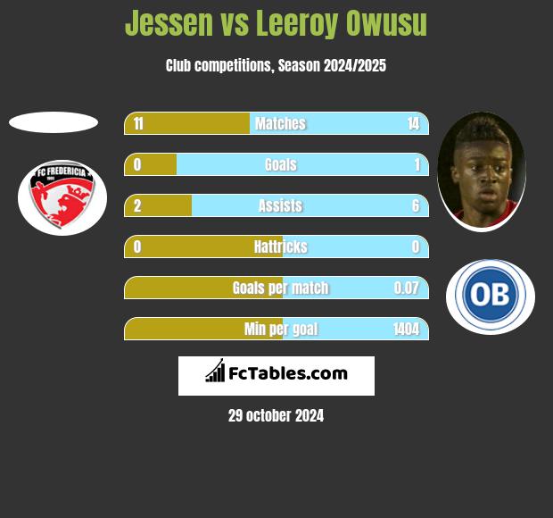 Jessen vs Leeroy Owusu h2h player stats