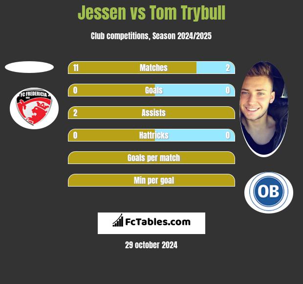 Jessen vs Tom Trybull h2h player stats