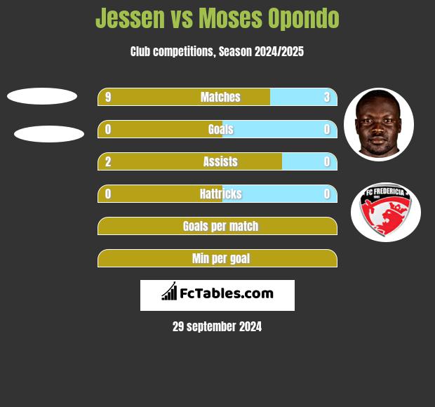 Jessen vs Moses Opondo h2h player stats