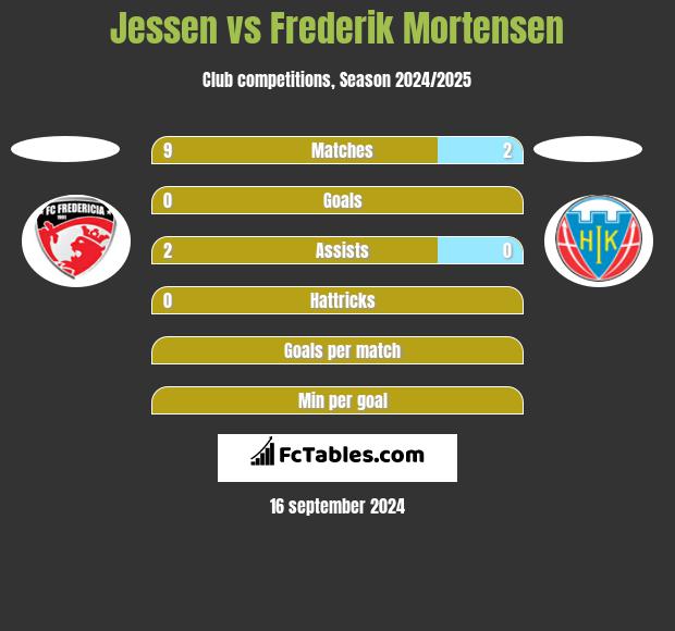 Jessen vs Frederik Mortensen h2h player stats