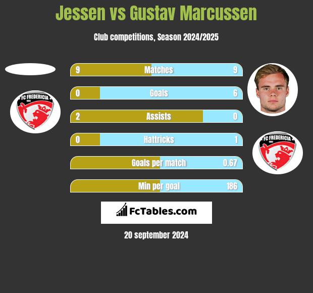 Jessen vs Gustav Marcussen h2h player stats