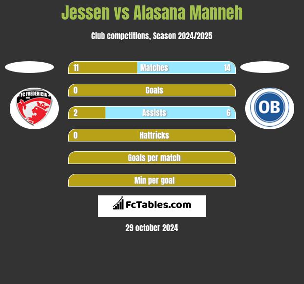 Jessen vs Alasana Manneh h2h player stats