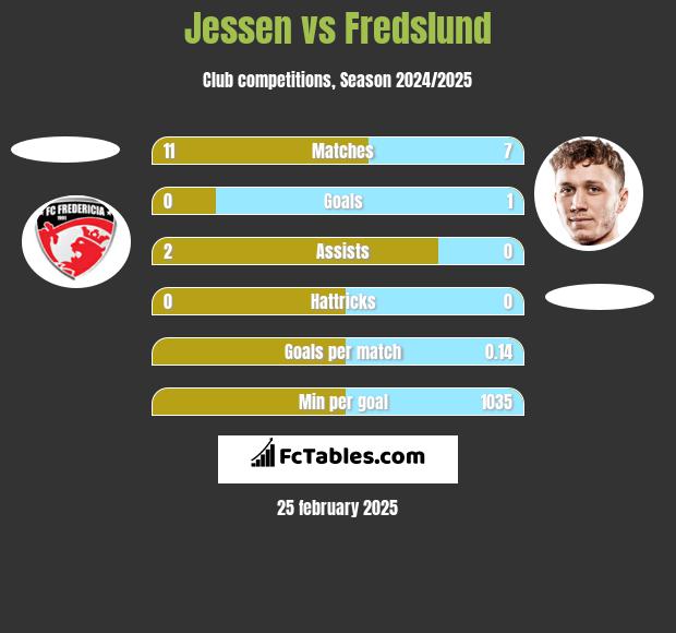 Jessen vs Fredslund h2h player stats