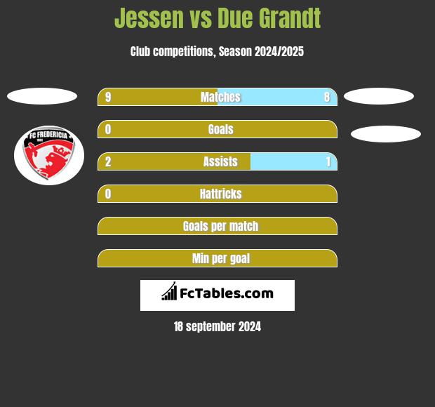 Jessen vs Due Grandt h2h player stats