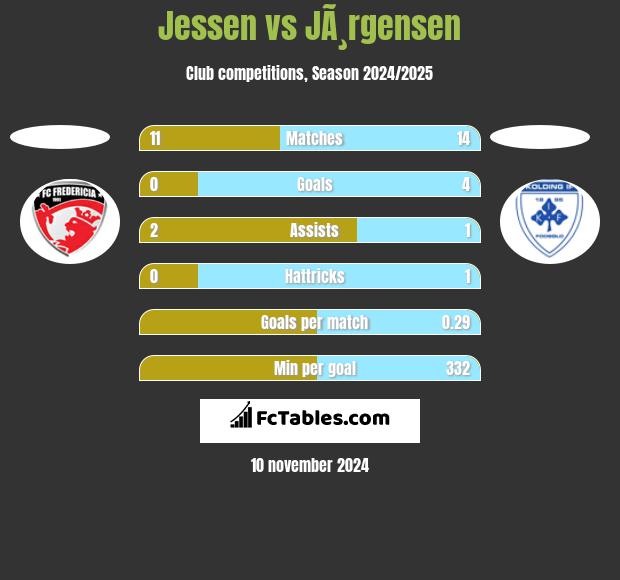 Jessen vs JÃ¸rgensen h2h player stats