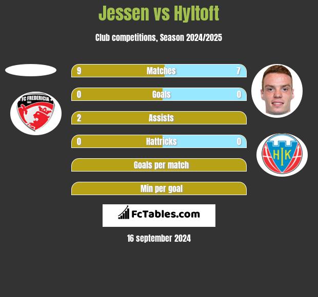 Jessen vs Hyltoft h2h player stats