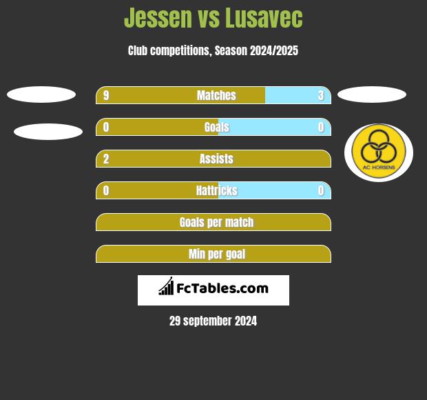 Jessen vs Lusavec h2h player stats