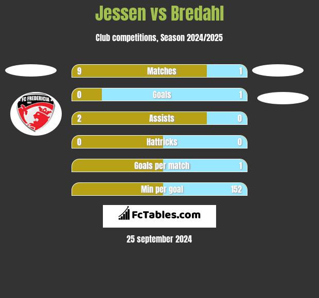 Jessen vs Bredahl h2h player stats