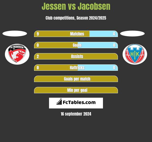 Jessen vs Jacobsen h2h player stats