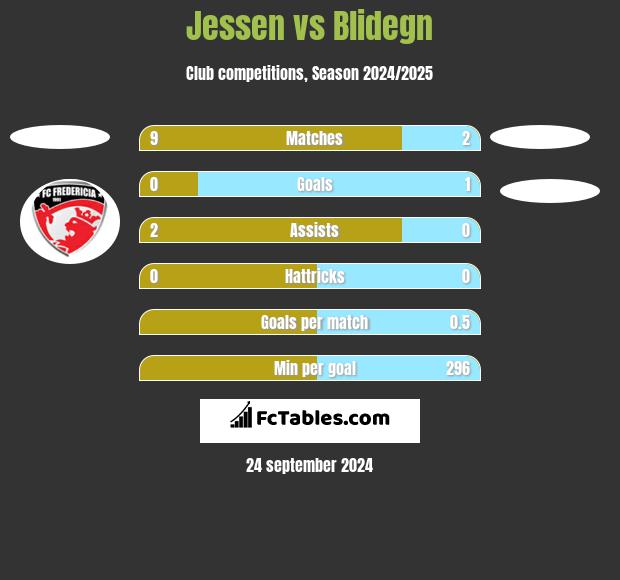 Jessen vs Blidegn h2h player stats