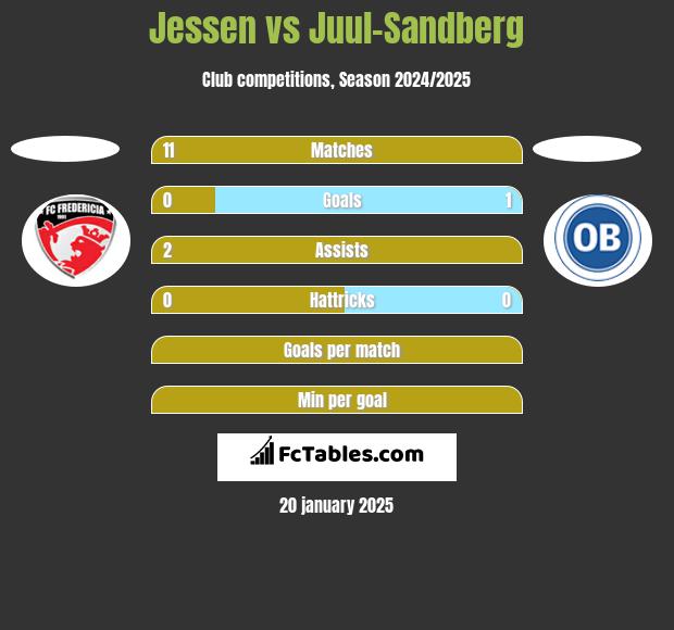 Jessen vs Juul-Sandberg h2h player stats