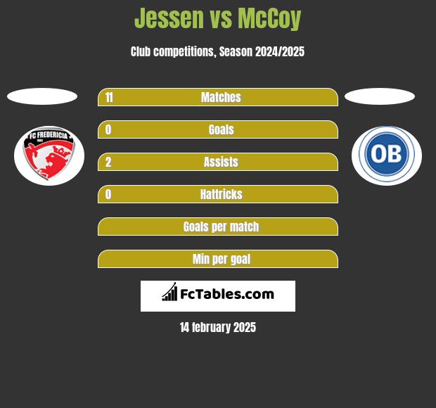 Jessen vs McCoy h2h player stats