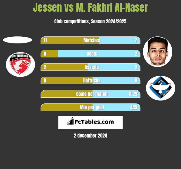 Jessen vs M. Fakhri Al-Naser h2h player stats