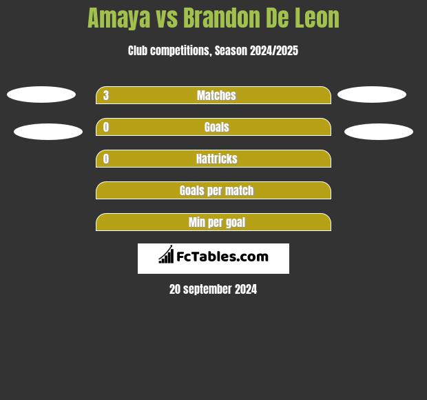 Amaya vs Brandon De Leon h2h player stats