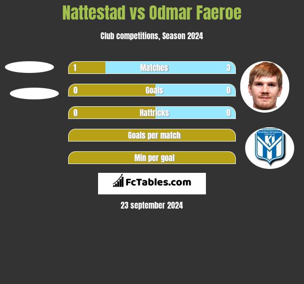 Nattestad vs Odmar Faeroe h2h player stats