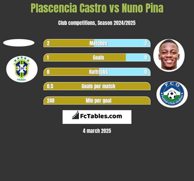 Plascencia Castro vs Nuno Pina h2h player stats