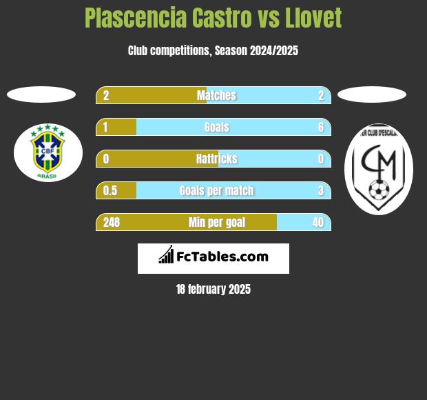 Plascencia Castro vs Llovet h2h player stats