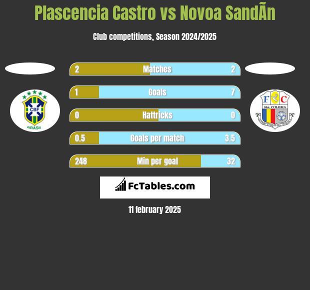 Plascencia Castro vs Novoa SandÃ­n h2h player stats