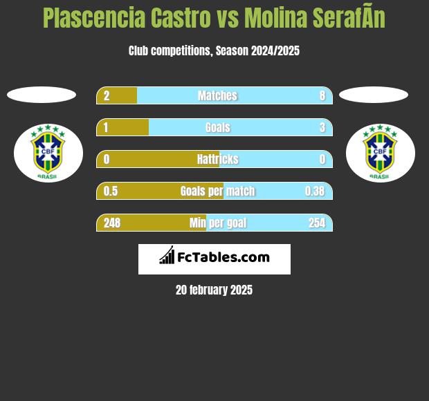 Plascencia Castro vs Molina SerafÃ­n h2h player stats