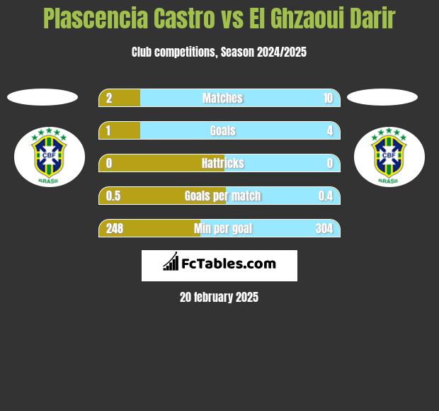 Plascencia Castro vs El Ghzaoui Darir h2h player stats