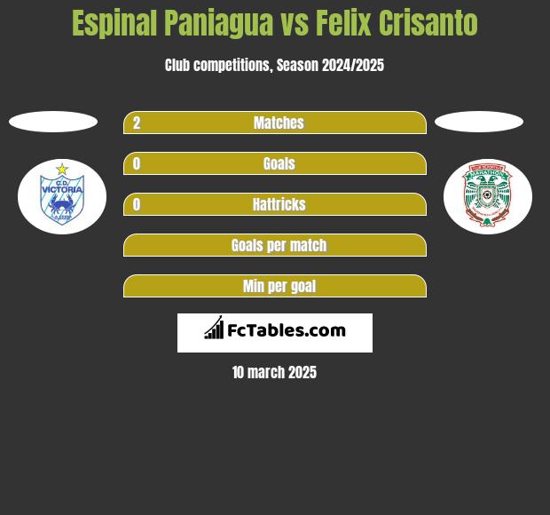 Espinal Paniagua vs Felix Crisanto h2h player stats