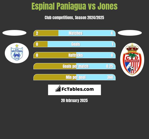 Espinal Paniagua vs Jones h2h player stats