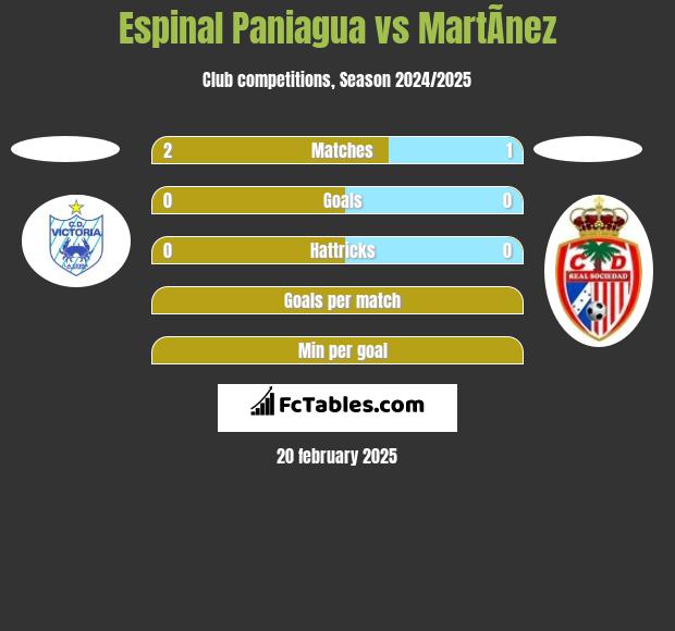 Espinal Paniagua vs MartÃ­nez h2h player stats