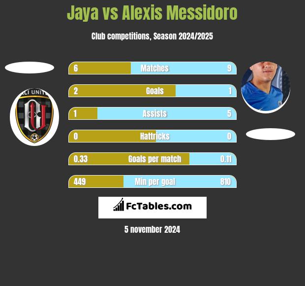 Jaya vs Alexis Messidoro h2h player stats