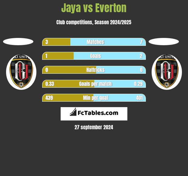 Jaya vs Everton h2h player stats