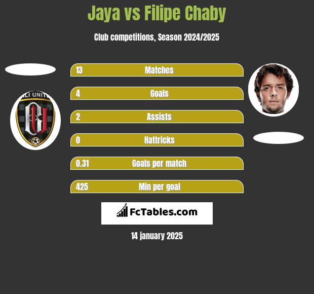 Jaya vs Filipe Chaby h2h player stats