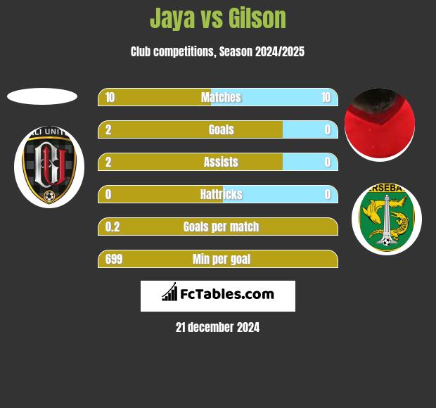 Jaya vs Gilson h2h player stats