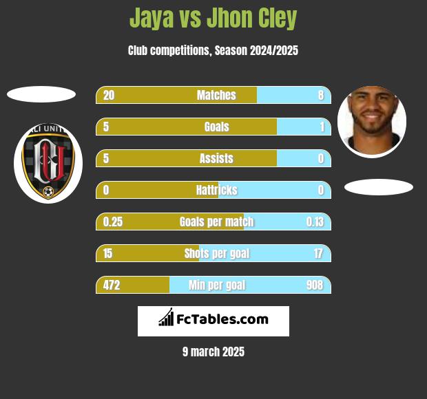 Jaya vs Jhon Cley h2h player stats