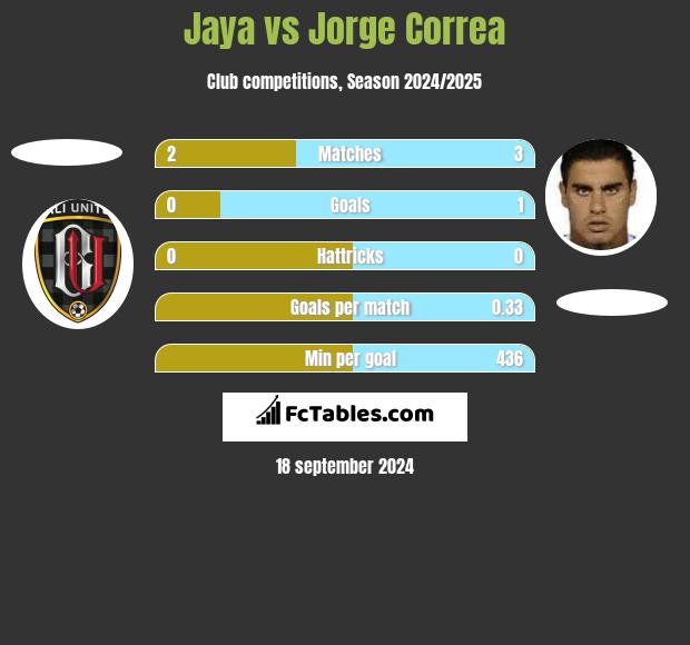 Jaya vs Jorge Correa h2h player stats