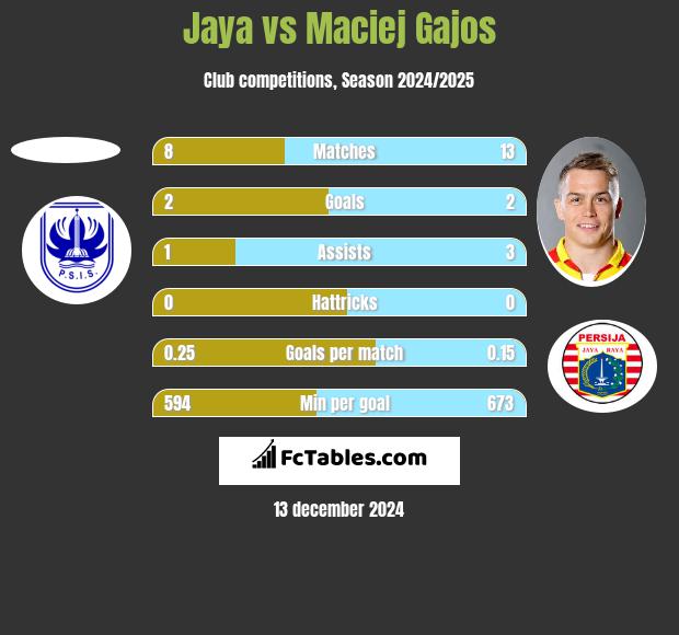 Jaya vs Maciej Gajos h2h player stats