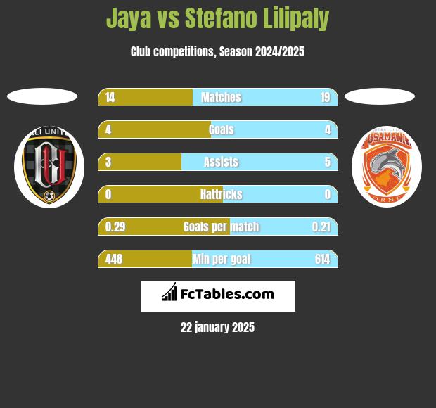 Jaya vs Stefano Lilipaly h2h player stats