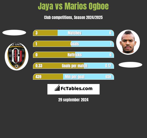 Jaya vs Marios Ogboe h2h player stats