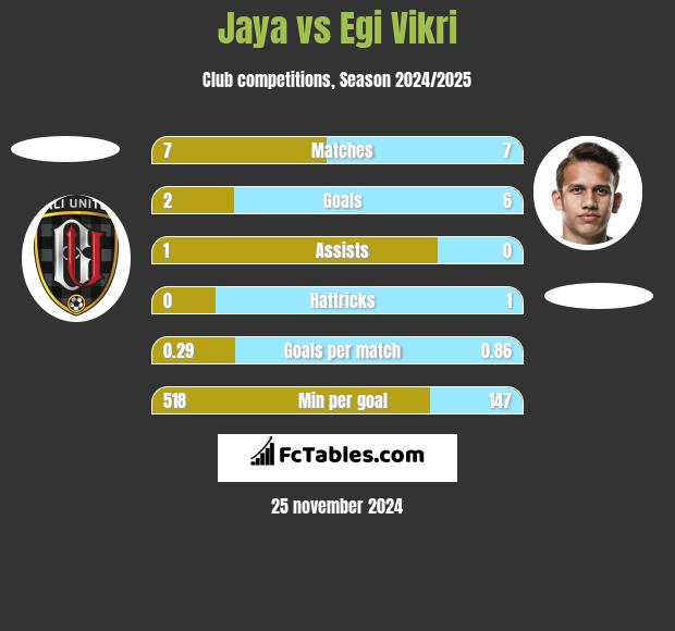 Jaya vs Egi Vikri h2h player stats