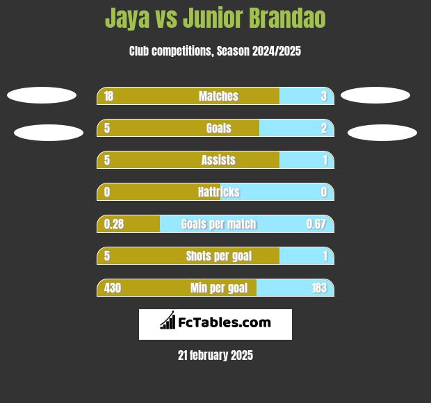 Jaya vs Junior Brandao h2h player stats