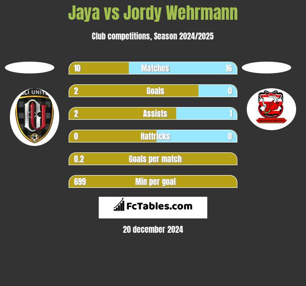 Jaya vs Jordy Wehrmann h2h player stats