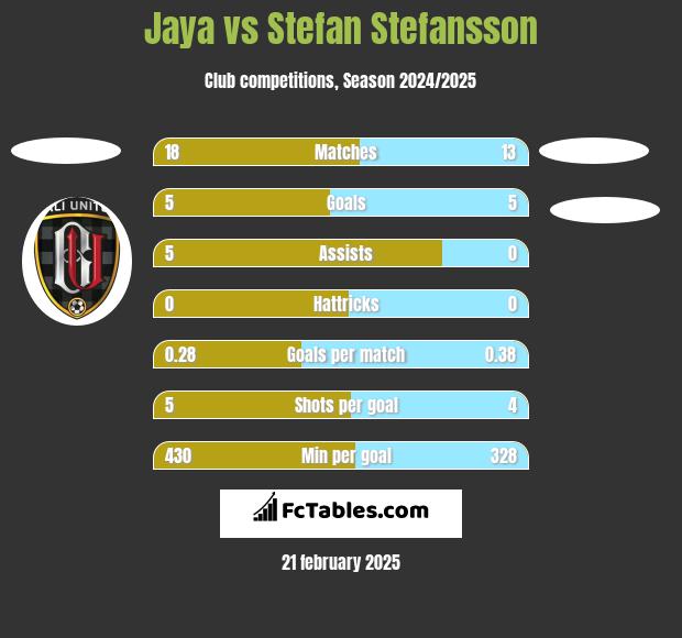 Jaya vs Stefan Stefansson h2h player stats