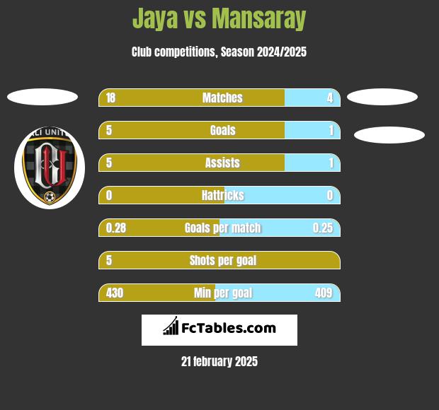 Jaya vs Mansaray h2h player stats