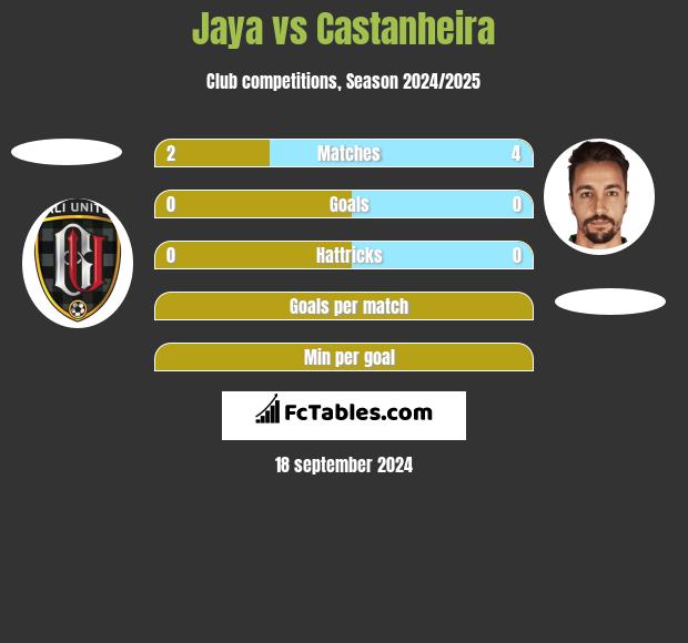 Jaya vs Castanheira h2h player stats