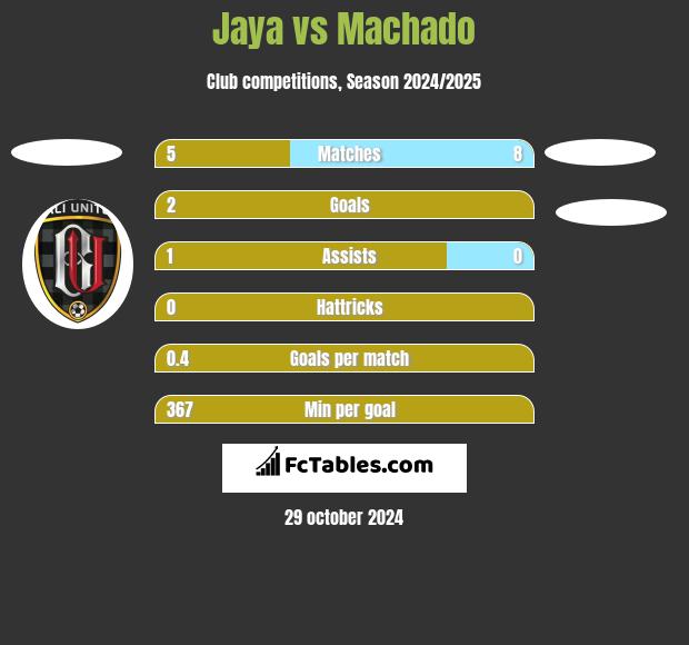 Jaya vs Machado h2h player stats