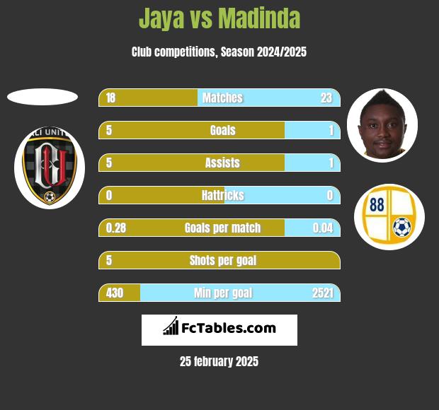 Jaya vs Madinda h2h player stats